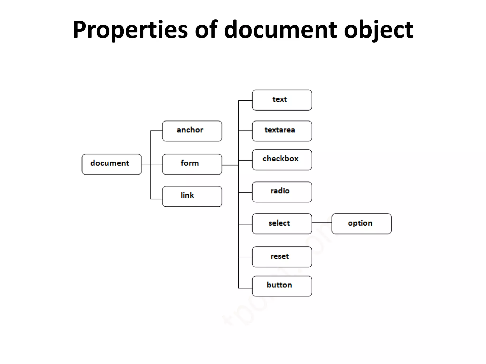 Properties of document object
 