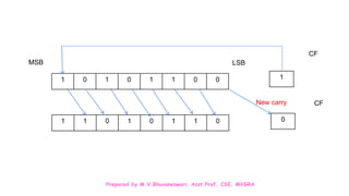 Prepared by M.V.Bhuvaneswari, Asst.Prof, CSE, MVGRA
1 0 1 0 1 1 0 0
1 1 0 1 0 1 1 0
1
0
CF
CF
LSB
MSB
New carry
 