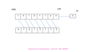 Prepared by M.V.Bhuvaneswari, Asst.Prof, CSE, MVGRA
1 0 1 0 1 1 0 0
0 1 0 1 0 1 1 0
0
MSB LSB
CF
 