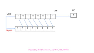 Prepared by M.V.Bhuvaneswari, Asst.Prof, CSE, MVGRA
1 0 1 0 0 0 1 1
1 1 0 1 0 0 0 1
1
MSB
LSB CF
Sign bit
 