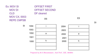 Prepared by M.V.Bhuvaneswari, Asst.Prof, CSE, MVGRA
Ex: MOV SI OFFSET FIRST
MOV DI OFFSET SECOND
CLD DF cleared
MOV CX, 0003
REPE CMPSB
i
a
h
i
a
h
SI
DS ES
DI
1004
1003
1002
1001
1000
2004
2003
2002
2001
2000
 
