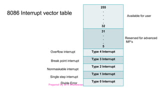 Prepared by M.V.Bhuvaneswari, Asst.Prof, CSE, MVGRA
8086 Interrupt vector table
255
.
.
.
.
32
31
.
.
.
5
Type 4 Interrupt
Type 3 Interrupt
Type 2 Interrupt
Type 1 Interrupt
Type 0 Interrupt
Available for user
Reserved for advanced
MP’s
Overflow interrupt
Break point interrupt
Nonmaskable interrupt
Single step interrupt
Divide Error
 