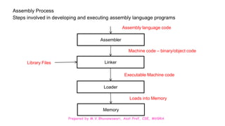 Prepared by M.V.Bhuvaneswari, Asst.Prof, CSE, MVGRA
Assembly Process
Steps involved in developing and executing assembly language programs
Assembler
Linker
Loader
Memory
Assembly language code
Machine code – binary/object code
Executable Machine code
Loads into Memory
Library Files
 