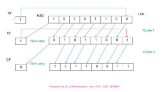 Prepared by M.V.Bhuvaneswari, Asst.Prof, CSE, MVGRA
1 0 1 0 1 1 0 0
0 1 0 1 1 0 0 1
1 0 1 1 0 0 1 1
1
1
0
CF
CF
CF
LSB
MSB
Rotate 1
Rotate 2
New carry
New carry
 