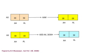 Prepared by M.V.Bhuvaneswari, Asst.Prof, CSE, MVGRA
00 59 08 09
08 09 38 39
AX
AH AL AH AL
AX
AH AL AH AL
AAM
ADD AX, 3030H
 