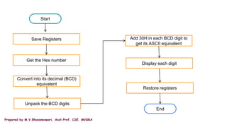Prepared by M.V.Bhuvaneswari, Asst.Prof, CSE, MVGRA
Start
Save Registers
Get the Hex number
Convert into its decimal (BCD)
equivalent
Unpack the BCD digits
Add 30H in each BCD digit to
get its ASCII equivalent
Restore registers
Display each digit
End
 