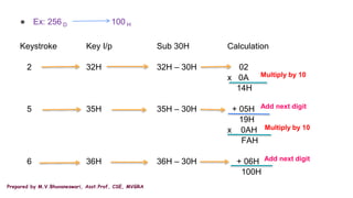 Prepared by M.V.Bhuvaneswari, Asst.Prof, CSE, MVGRA
● Ex: 256 D 100 H
Keystroke Key I/p Sub 30H Calculation
2 32H 32H – 30H 02
x 0A
14H
5 35H 35H – 30H + 05H
19H
x 0AH
FAH
6 36H 36H – 30H + 06H
100H
Multiply by 10
Multiply by 10
Add next digit
Add next digit
 