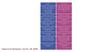 Prepared by M.V.Bhuvaneswari, Asst.Prof, CSE, MVGRA
 
