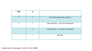 Prepared by M.V.Bhuvaneswari, Asst.Prof, CSE, MVGRA
BHE S7
0 0 All 16 bits (word) will be accessed
0 1 Upper byte (AD15 – AD8) from odd address
1 0 Lower byte (AD7 – AD0) from even address
1 1 Idle state
 