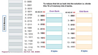 Prepared by M.V.Bhuvaneswari, Asst.Prof, CSE, MVGRA
16
X
8
Memory
0 - 0000
1 - 0001
2 - 0010
3 - 0011
4 - 0100
5 - 0101
6 - 0110
7 - 0111
8 - 1000
9 - 1001
10 - 1010
11 - 1011
12 - 1100
13 - 1101
14 - 1110
15 - 1111
To reduce that let us look into the solution i.e. divide
this 16 x 8 memory into 2 banks.
0 - 0000
2 - 0010
4 - 0100
6 - 0110
8 - 1000
10 - 1010
12 - 1100
14 - 1110
1 - 0001
3 - 0011
5 - 0101
7 - 0111
9 - 1001
11 - 1011
13 - 1101
15 - 1111
Even Bank Odd Bank
8 bytes 8 bytes
A3 A2 A1 A0 A3 A2 A1 A0
 