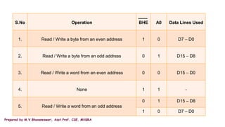 Prepared by M.V.Bhuvaneswari, Asst.Prof, CSE, MVGRA
S.No Operation BHE A0 Data Lines Used
1. Read / Write a byte from an even address 1 0 D7 – D0
2. Read / Write a byte from an odd address 0 1 D15 – D8
3. Read / Write a word from an even address 0 0 D15 – D0
4. None 1 1 -
5. Read / Write a word from an odd address
0 1 D15 – D8
1 0 D7 – D0
 