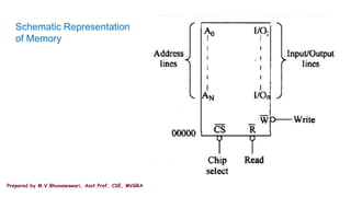 Prepared by M.V.Bhuvaneswari, Asst.Prof, CSE, MVGRA
Schematic Representation
of Memory
 