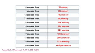 Prepared by M.V.Bhuvaneswari, Asst.Prof, CSE, MVGRA
10 address lines 1K memory
11 address lines 2K memory
12 address lines 4K memory
13 address lines 8K memory
14 address lines 16K memory
15 address lines 32K memory
16 address lines 64K memory
17 address lines 128K memory
18 address lines 256K memory
19 address lines 512K memory
20 address lines 1M Byte memory
 