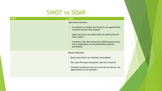 SWOT vs SOAR
SWOT SOAR
Aspirations/Attentes
- En prenant en compte nos forces et nos opportunités
comment devons-nous évol...