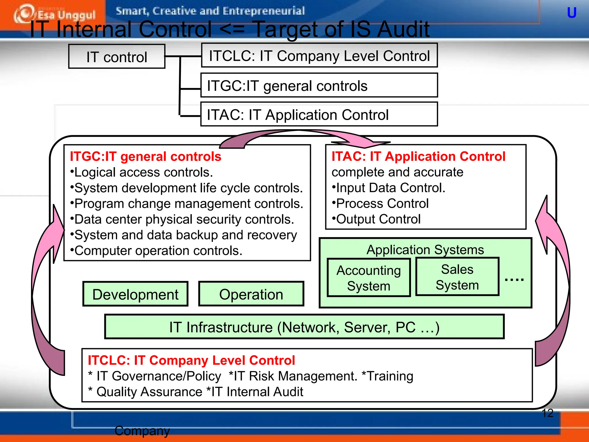 Itac Computer PPT-UEU-Audit-Kendali-Sistem-Informasi-Pertemuan-4.ppt