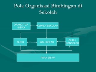 Pola Organisasi Bimbingan di
Sekolah
ORANG TUA
SISWA
KEPALA SEKOLAH
WALI KELAS
GURU
GURU
KONSELOR
PARA SISWA
 