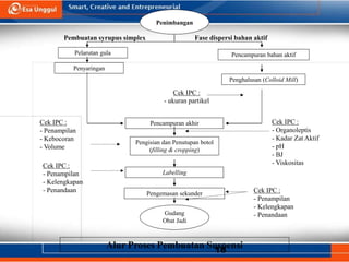 18
Pelarutan gula
Penyaringan
Alur Proses Pembuatan Suspensi
Gudang
Obat Jadi
Pembuatan syrupus simplex Fase dispersi bahan aktif
Pencampuran bahan aktif
Penghalusan (Colloid Mill)
Penimbangan
Pencampuran akhir
Pengemasan sekunder
Cek IPC :
- ukuran partikel
Pengisian dan Penutupan botol
(filling & cropping)
Labelling
Cek IPC :
- Organoleptis
- Kadar Zat Aktif
- pH
- BJ
- Viskositas
Cek IPC :
- Penampilan
- Kebocoran
- Volume
Cek IPC :
- Penampilan
- Kelengkapan
- Penandaan Cek IPC :
- Penampilan
- Kelengkapan
- Penandaan
 