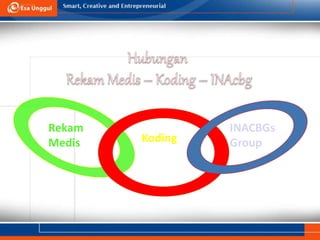 Rekam
Medis
INACBGs
Group
Koding
 