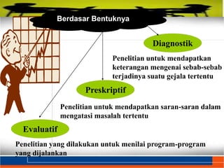 Berdasar Bentuknya
Diagnostik
Penelitian untuk mendapatkan
keterangan mengenai sebab-sebab
terjadinya suatu gejala tertentu
Preskriptif
Penelitian untuk mendapatkan saran-saran dalam
mengatasi masalah tertentu
Evaluatif
Penelitian yang dilakukan untuk menilai program-program
yang dijalankan
 