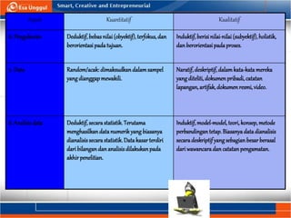Aspek Kuantitatif Kualitatif
6. Pengukuran Deduktif,bebas nilai (obyektif),terfokus,dan
berorientasi padatujuan.
Induktif,berisinilai-nilai (subyektif),holistik,
dan berorientasipadaproses.
7. Data Random/acak: dimaksudkan dalamsampel
yangdianggapmewakili.
Naratif,deskriptif, dalamkata-kata mereka
yangditeliti, dokumenpribadi,catatan
lapangan,artifak,dokumenresmi,video.
8. Analisisdata Deduktif,secara statistik.Terutama
menghasilkan datanumerik yang biasanya
dianalisis secara statistik.Datakasar terdiri
dari bilangan dan analisisdilakukanpada
akhir penelitian.
Induktif,model-model,teori,konsep,metode
perbandingan tetap.Biasanya datadianalisis
secaradeskriptifyangsebagian besar berasal
dari wawancaradan catatan pengamatan.
 