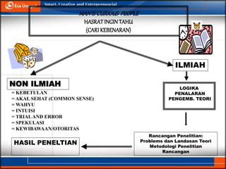 MANIS CURIOUS PEOPLE
HASRATINGINTAHU
(CARI KEBENARAN)
NON ILMIAH
ILMIAH
= KEBETULAN
= AKAL SEHAT (COMMON SENSE)
= WAHYU
= INTUISI
= TRIALAND ERROR
= SPEKULASI
= KEWIBAWAAN/OTORITAS
LOGIKA
PENALARAN
PENGEMB. TEORI
Rancangan Penelitian:
Problems dan Landasan Teori
Metodologi Penelitian
Rancangan
HASIL PENELTIAN
 