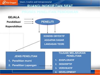 RUANGLINGKUP DAN SIFAT
PROSES PENELITIAN PENDIDIKAN
GEJALA
Pendidikan/
Kependidikan
PENELITI
KONDISI OBYEKTIF
AGGAPAN DASAR
LANDASAN TEORI
JENIS PENELITIAN
1. Penelitian murni
2. Penelitian Lapangan
TUJUAN MELAKUKAN
PENELITIAN
1. EKSPLORATIF
2. DESKRIPTIF
3. VERIVIKATIF
4. DEVELOPMENT
 