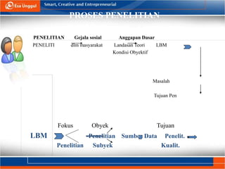 PROSES PENELITIAN
PENELITIAN Gejala sosial Anggapan Dasar
PENELITI dlm masyarakat Landasan Teori LBM
Kondisi Obyektif
Masalah
Tujuan Pen
Fokus Obyek Tujuan
LBM Penelitian Sumber Data Penelit.
Penelitian Subyek Kualit.
 