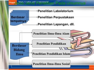 Jenis-Jenis Penelitian Pada Umumnya
Berdasar
tempatnya
Penelitian Labolatorium
Penelitian Perpustakaan
Penelitian Lapangan, dll.
Berdasar
Bidang
Ilmu
Penelitian Ilmu-Ilmu Alam
Penelitian Ilmu-Ilmu Sosial
Penelitian Pendidikan
Penelitian Pendidikan Islam
 