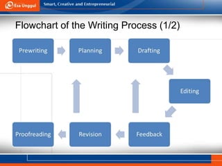 Flowchart of the Writing Process (1/2)
 