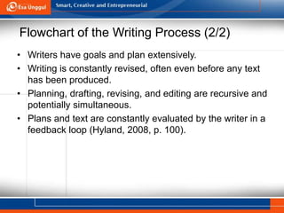 Flowchart of the Writing Process (2/2)
• Writers have goals and plan extensively.
• Writing is constantly revised, often even before any text
has been produced.
• Planning, drafting, revising, and editing are recursive and
potentially simultaneous.
• Plans and text are constantly evaluated by the writer in a
feedback loop (Hyland, 2008, p. 100).
 