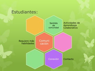 Estudiantes:

                            Sentido   Actividades de
                              de      Aprendizaje
                        comunidad     Colaborativo




   Requiere más    Comuni
     habilidades   cación




                        Conexión      Contacto
 