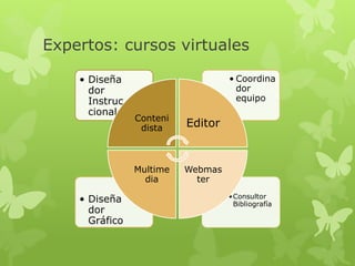 Expertos: cursos virtuales

    • Diseña                       • Coordina
      dor                            dor
      Instruc                        equipo
      cional
                Conteni
                 dista    Editor



                Multime   Webmas
                  dia       ter
                                   •Consultor
    • Diseña                        Bibliografía
      dor
      Gráfico
 