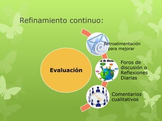 Refinamiento continuo:


                     Retroalimentación
                       para mejorar


                            Foros de
                            discusión o
       Evaluación           Reflexiones
                            Diarias


                         Comentarios
                         cualitativos
 