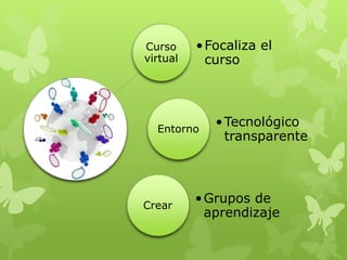 Curso     • Focaliza el
virtual     curso




  Entorno
             • Tecnológico
               transparente




Crear
          • Grupos de
            aprendizaje
 