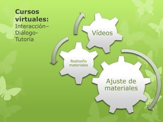 Cursos
virtuales:
Interacción–
Diálogo-                    Vídeos
Tutoría


               Rediseño
               materiales



                               Ajuste de
                               materiales
 