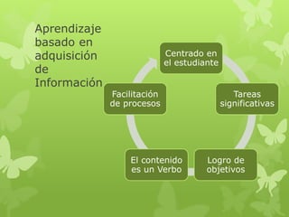 Aprendizaje
basado en
adquisición                  Centrado en
                             el estudiante
de
Información
              Facilitación                      Tareas
              de procesos                    significativas




                  El contenido         Logro de
                  es un Verbo          objetivos
 