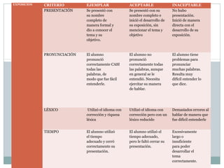 EXPOSICION CRITERIO EJEMPLAR ACEPTABLE INACEPTABLE
PRESENTACIÓN Se presentó con
su nombre
completo de
manera formal y
dio a conocer el
tema y su
objetivo.
Se presentó con su
nombre completo e
inició el desarrollo de
su exposición, sin
mencionar el tema y
objetivo
No hubo
presentación.
Inició de manera
directa con el
desarrollo de su
exposición.
PRONUNCIACIÓN El alumno
pronunció
correctamente CASI
todas las
palabras, de
modo que fue fácil
entenderle.
El alumno no
pronunció
correctamente todas
las palabras, aunque
en general se le
entendió. Necesita
ejercitar su manera
de hablar.
El alumno tiene
problemas para
pronunciar
muchas palabras.
Resulta muy
difícil entender lo
que dice.
LÉXICO Utilizó el idioma con
corrección y riqueza
léxica
Utilizó el idioma con
corrección pero con un
léxico reducido
Demasiados errores al
hablar de manera que
fue difícil entenderle
TIEMPO El alumno utilizó
el tiempo
adecuado y cerró
correctamente su
presentación.
El alumno utilizó el
tiempo adecuado,
pero le faltó cerrar su
presentación.
Excesivamente
largo o
insuficiente
para poder
desarrollar el
tema
correctamente.
 