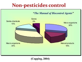 Non-pesticides control
Micro-organisms
30%
Natural products
16%
Macro-organisms
34%
Genes
5%Semio-chemicals
15%
(Copping, 2004)
“The Manual of Biocontrol Agents”
 