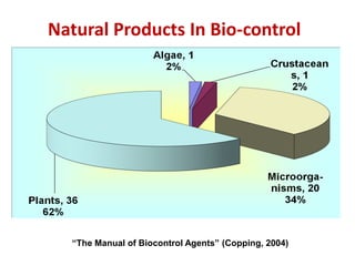 Natural Products In Bio-control
“The Manual of Biocontrol Agents” (Copping, 2004)
 