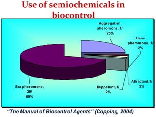 Use of semiochemicals in
biocontrol
“The Manual of Biocontrol Agents” (Copping, 2004)
Aggregation
pheromone, 1/
25%
Sex pheromone,
39/
69%
Alarm
pheromone, 1/
2%
Reppelent, 1/
2%
Attractant,1/
2%
 