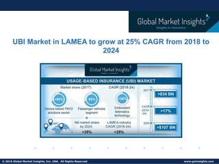 © 2016 Global Market Insights, Inc. USA. All Rights Reserved www.gminsights.com
UBI Market in LAMEA to grow at 25% CAGR from 2018 to
2024
 