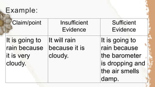 Example:
Claim/point Insufficient
Evidence
Sufficient
Evidence
It is going to
rain because
it is very
cloudy.
It will rain
because it is
cloudy.
It is going to
rain because
the barometer
is dropping and
the air smells
damp.
 