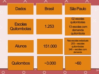 Dados Brasil SãoPaulo
Escolas
Quilombolas
1.253
02 escolas
quilombolas
13 escolascom
demanda
quilombola
Alunos 151.000
Nasescolasestaduais
203 – escolas
quilombolas
346 – escolascom
demanda
~3.000Quilombos ~60
 