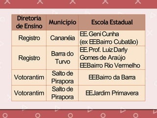 Diretoria
de Ensino
Município Escola Estadual
Registro Cananéia
EE.GeniCunha
(ex EEBairro Cubatão)
Registro
Barra do
Turvo
EE.Prof. LuizDarly
Gomesde Araújo
EEBairro Rio Vermelho
Votorantim
Salto de
Pirapora
EEBairro da Barra
Votorantim
Salto de
Pirapora
EEJardim Primavera
 