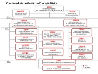 NÚCLEO DE INCLUSÃO EDUCACIONAL
Coordenadoria de Gestão da EducaçãoBásica
NÚCLEO DE APOIO PEDAGÓGICO ESPECIALIZADO
NÚCLEO DE APOIO
ADMINISTRATIVO
ATCGEB
ASSISTÊNCIA
TÉCNICA DO COORD.
GESTÃO DA EDUCAÇÃO BÁSICA REDE ESCOLAR E MATRÍCULA
DO MAGISTÉRIO VIDA ESCOLAR
NÍVEL:
DEPARTAMENTO
NÍVEL:
DIVISÃO
NÍVEL:
SERVIÇO
TÉCNICO
NÃOTÉCNICO
CGEB
COORDENADORIA
DE GESTÃO DA EDUCAÇÃO BÁSICA
NACGEB
DEGEB
DEPARTAMENTO DE
DESENVOLV. CURRICULAR E DE
DGREM
DEPARTAMENTO DE
PLANEJAMENTO E GESTÃO DA
CEFAI
CENTRO DE ENSINO FUND.
DOS ANOS INICIAIS
CEJA
CENTRO DE EDUCAÇÃO DE
JOVENS E ADULTOS
CPRESP
CENTRO DE
PROJETOS ESPECIAIS
CEPQM
CENTRO DE PLANEJAMENTO
E GESTÃO DO QUADRO
CEFAF
CENTRO DE ENSINO FUND.
DOS ANOS FINAIS,
ENS. MÉDIO E EDUC. PROFIS.
CETEC
CENTRO DE ESTUDOS E
TECNOLOGIAS EDUCACIONAIS
CAESP
CENTRO DE ATENDIMENTO
ESPECIALIZADO
CEMAT
CENTRO DE
MATRÍCULA
CEGEM
CENTRO DE
GERENCIAMENTO DA
MUNICIPALIZAÇÃO DO ENSINO
CVESC
CENTRO DE
CAPE
NINC
CEDEP
CENTRO DE DEMANDA
ESCOLAR E PLANEJAMENTO
DA REDE FÍSICA
 