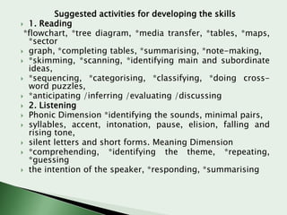 Suggested activities for developing the skills
 1. Reading
*flowchart, *tree diagram, *media transfer, *tables, *maps,
*sector
 graph, *completing tables, *summarising, *note-making,
 *skimming, *scanning, *identifying main and subordinate
ideas,
 *sequencing, *categorising, *classifying, *doing crossword puzzles,
 *anticipating /inferring /evaluating /discussing
 2. Listening
 Phonic Dimension *identifying the sounds, minimal pairs,
 syllables, accent, intonation, pause, elision, falling and
rising tone,
 silent letters and short forms. Meaning Dimension
 *comprehending,
*identifying the theme, *repeating,
*guessing
 the intention of the speaker, *responding, *summarising

 