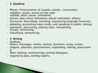














3. Speaking
Phonic: Pronunciation of sounds, vowels, consonants,
syllables, words, accent on the right
syllable, pitch, pause, intonation,
elision, past-tense realization, plural realization, ellipsis.
Discourse: Describing, narrating, expressing language functions,
debating, presenting views orally, and speaking in public. Asking
questions, discussing, playing roles, interpreting
visuals, conversing,
classifying, announcing.
4. Writing
Drafting –
letters, messages, memo, notices, brochure, essay, review
slogans, placards, questionnaire, expanding, editing, punctuatin
g,
Note-making, summarising, writing dialogues,
organising data, writing reports.

 