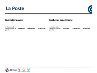 La Poste
Guichetier novice Guichetier expérimenté
 