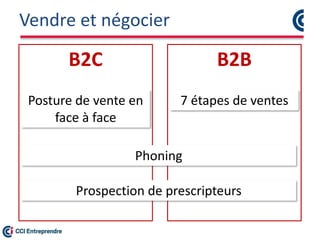Vendre et négocier
Posture de vente en
face à face
7 étapes de ventes
B2C B2B
Phoning
Prospection de prescripteurs
 