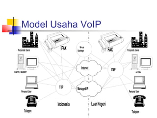 Model Usaha VoIP

    Corporate Users        FAX         Minute
                                    Exchange                      FAX      Corporate Users




                                         Internet                   ITSP
WARTEL / WARNET                                                                      net Cafe




                         ITSP       Managed IP
        Personal User                                                        Personal User



                        Indonesia                   Luar Negeri
           Telepon                                                              Telepon
 
